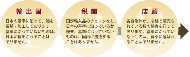 日本の基準にあわない食品は日本国内へは入れません。